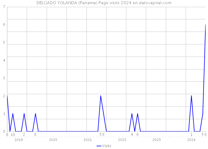DELGADO YOLANDA (Panama) Page visits 2024 