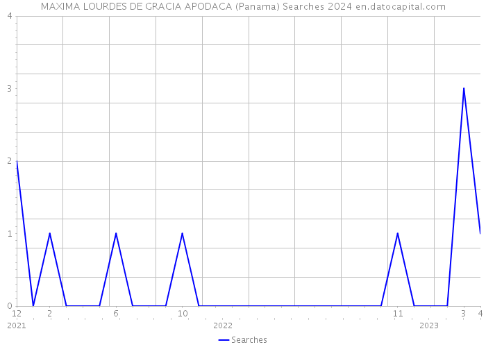 MAXIMA LOURDES DE GRACIA APODACA (Panama) Searches 2024 