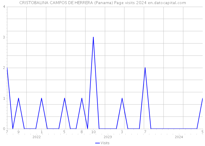 CRISTOBALINA CAMPOS DE HERRERA (Panama) Page visits 2024 