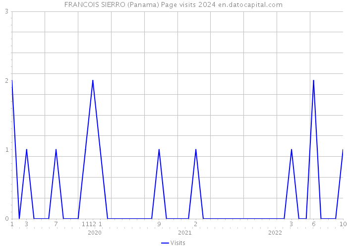 FRANCOIS SIERRO (Panama) Page visits 2024 
