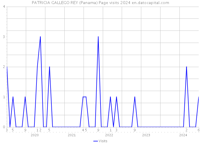 PATRICIA GALLEGO REY (Panama) Page visits 2024 