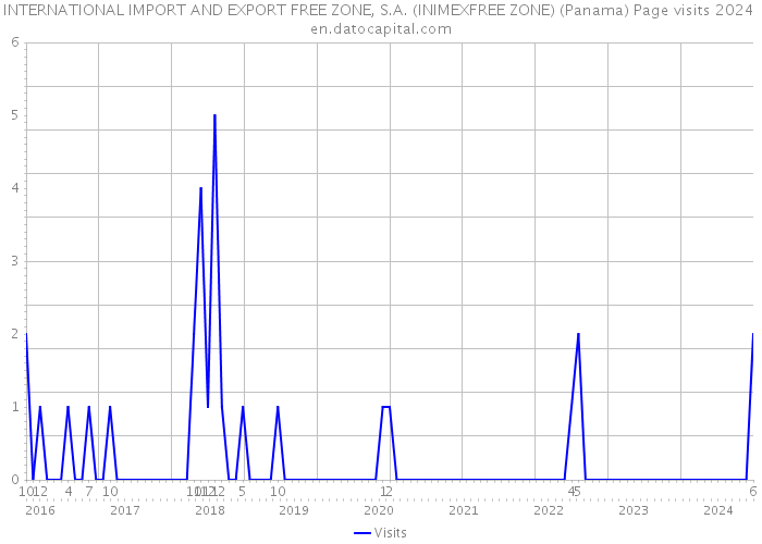 INTERNATIONAL IMPORT AND EXPORT FREE ZONE, S.A. (INIMEXFREE ZONE) (Panama) Page visits 2024 
