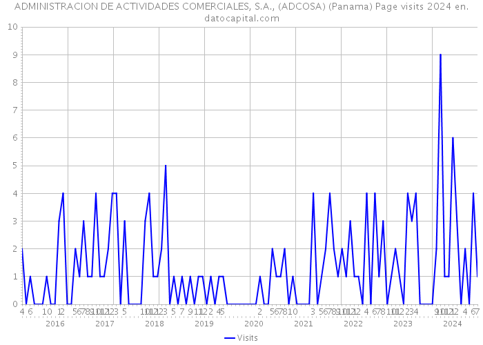 ADMINISTRACION DE ACTIVIDADES COMERCIALES, S.A., (ADCOSA) (Panama) Page visits 2024 