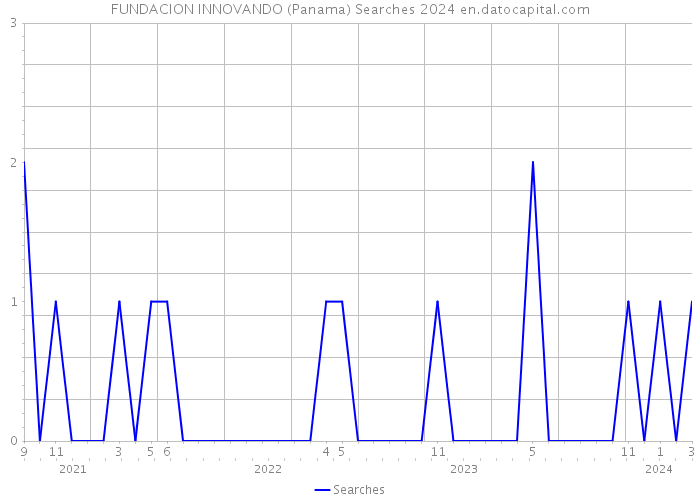 FUNDACION INNOVANDO (Panama) Searches 2024 