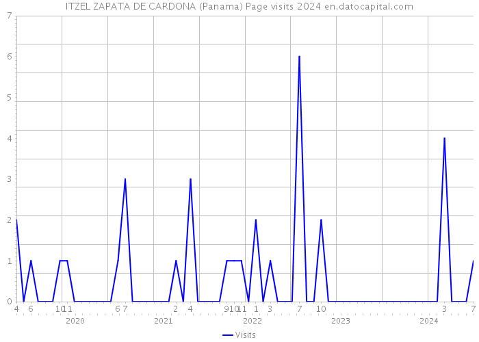 ITZEL ZAPATA DE CARDONA (Panama) Page visits 2024 