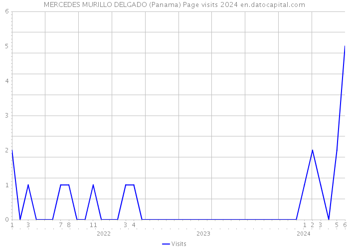 MERCEDES MURILLO DELGADO (Panama) Page visits 2024 