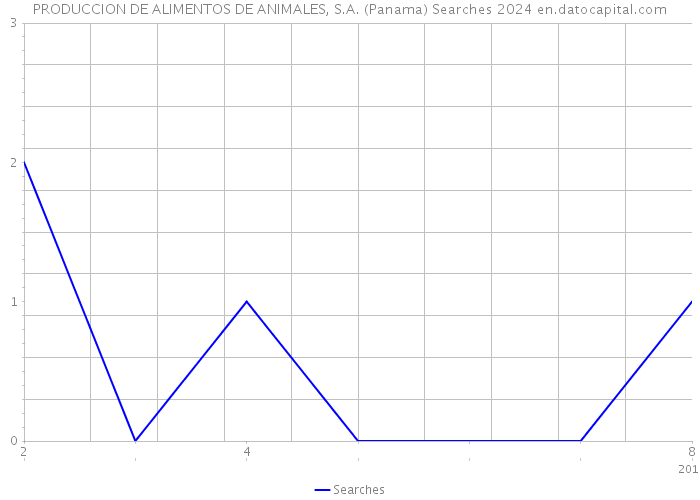 PRODUCCION DE ALIMENTOS DE ANIMALES, S.A. (Panama) Searches 2024 
