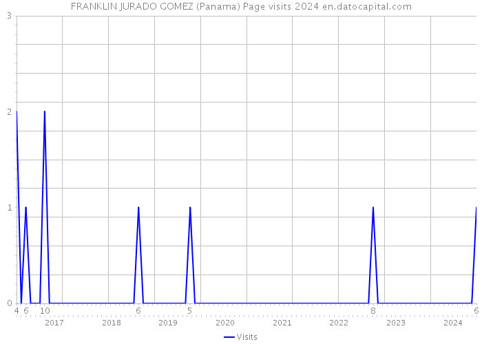 FRANKLIN JURADO GOMEZ (Panama) Page visits 2024 
