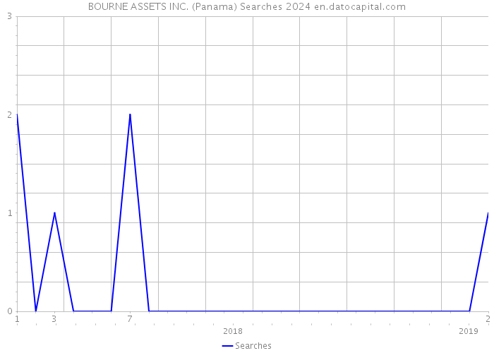 BOURNE ASSETS INC. (Panama) Searches 2024 