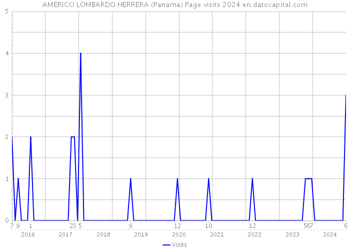 AMERICO LOMBARDO HERRERA (Panama) Page visits 2024 
