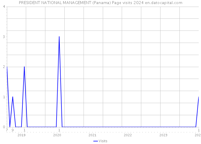 PRESIDENT NATIONAL MANAGEMENT (Panama) Page visits 2024 