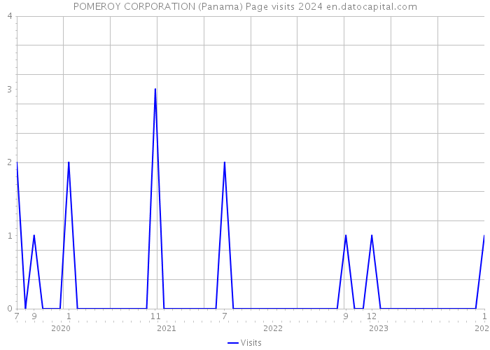 POMEROY CORPORATION (Panama) Page visits 2024 