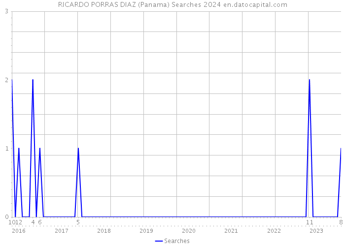 RICARDO PORRAS DIAZ (Panama) Searches 2024 