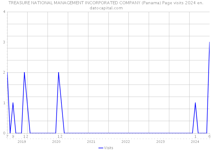 TREASURE NATIONAL MANAGEMENT INCORPORATED COMPANY (Panama) Page visits 2024 