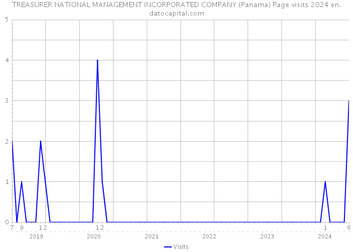 TREASURER NATIONAL MANAGEMENT INCORPORATED COMPANY (Panama) Page visits 2024 