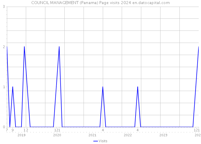 COUNCIL MANAGEMENT (Panama) Page visits 2024 
