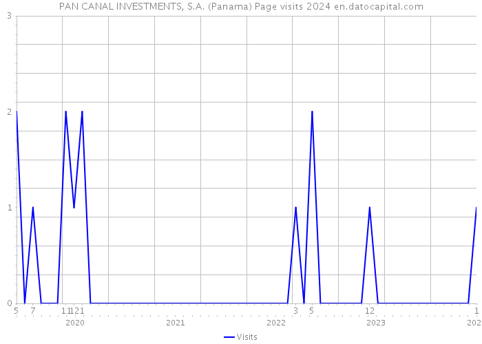PAN CANAL INVESTMENTS, S.A. (Panama) Page visits 2024 