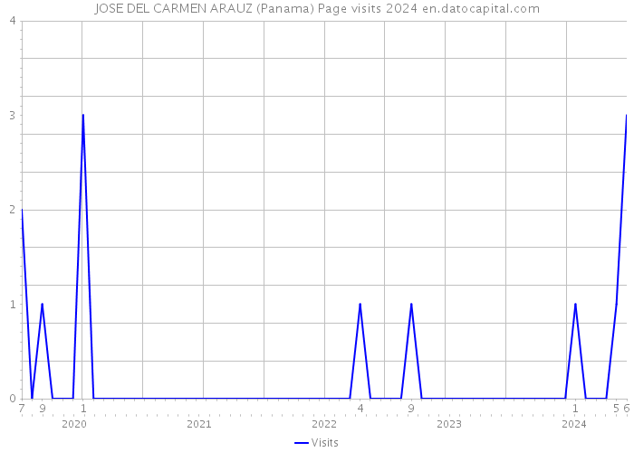 JOSE DEL CARMEN ARAUZ (Panama) Page visits 2024 
