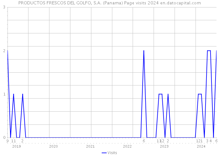 PRODUCTOS FRESCOS DEL GOLFO, S.A. (Panama) Page visits 2024 