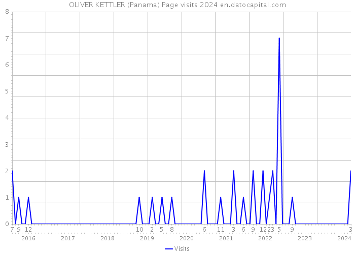 OLIVER KETTLER (Panama) Page visits 2024 