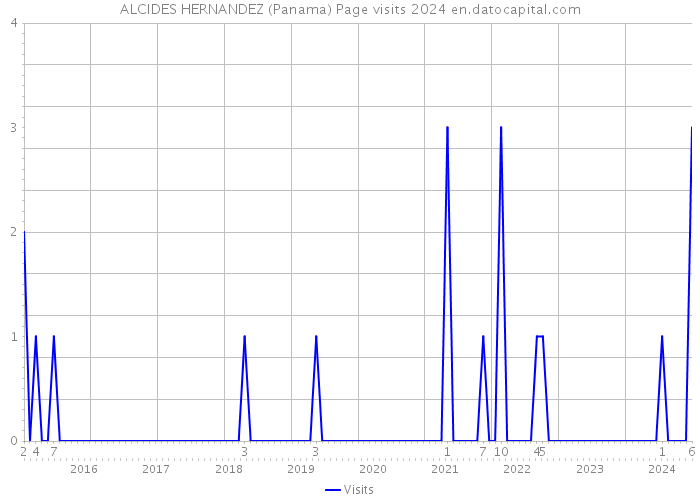 ALCIDES HERNANDEZ (Panama) Page visits 2024 