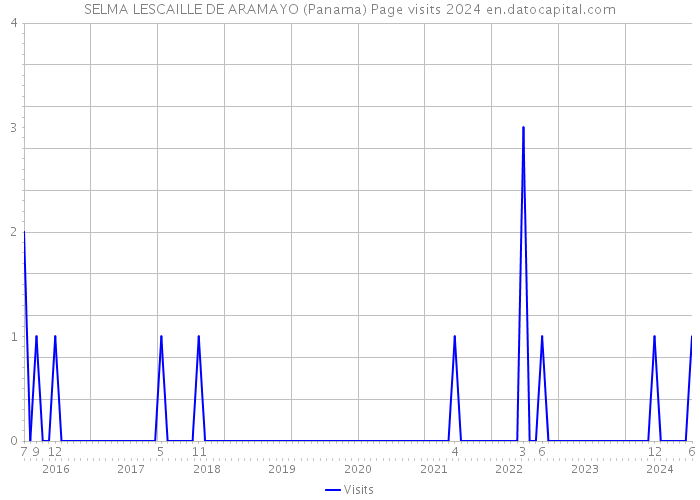 SELMA LESCAILLE DE ARAMAYO (Panama) Page visits 2024 