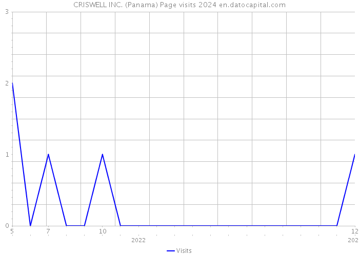 CRISWELL INC. (Panama) Page visits 2024 