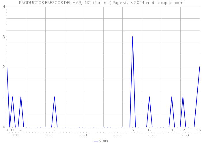 PRODUCTOS FRESCOS DEL MAR, INC. (Panama) Page visits 2024 