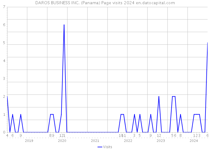 DAROS BUSINESS INC. (Panama) Page visits 2024 