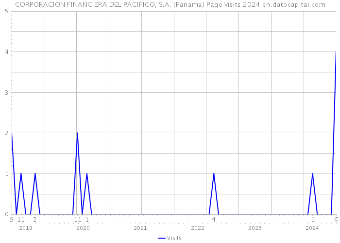 CORPORACION FINANCIERA DEL PACIFICO, S.A. (Panama) Page visits 2024 