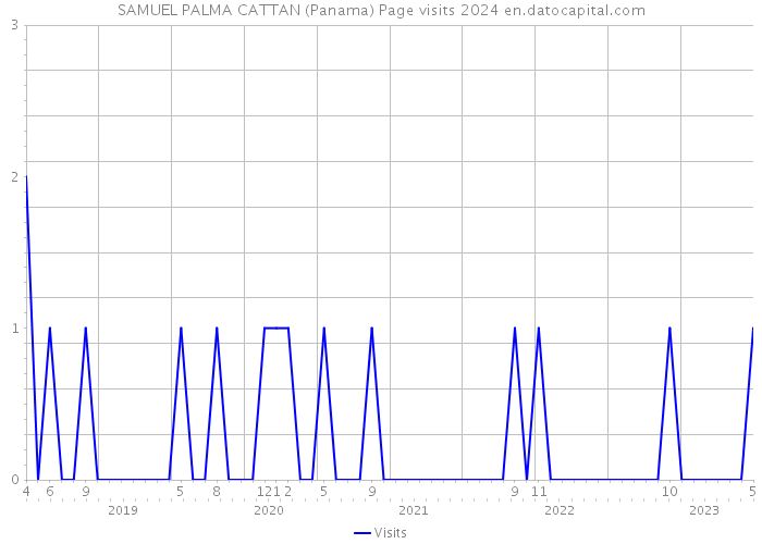 SAMUEL PALMA CATTAN (Panama) Page visits 2024 
