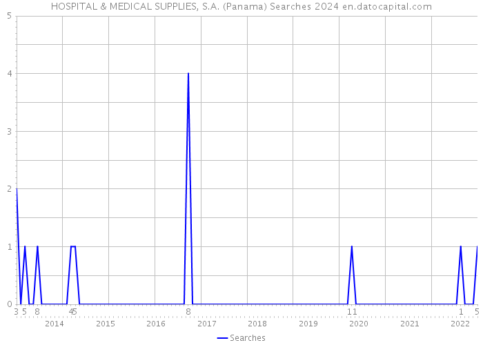 HOSPITAL & MEDICAL SUPPLIES, S.A. (Panama) Searches 2024 