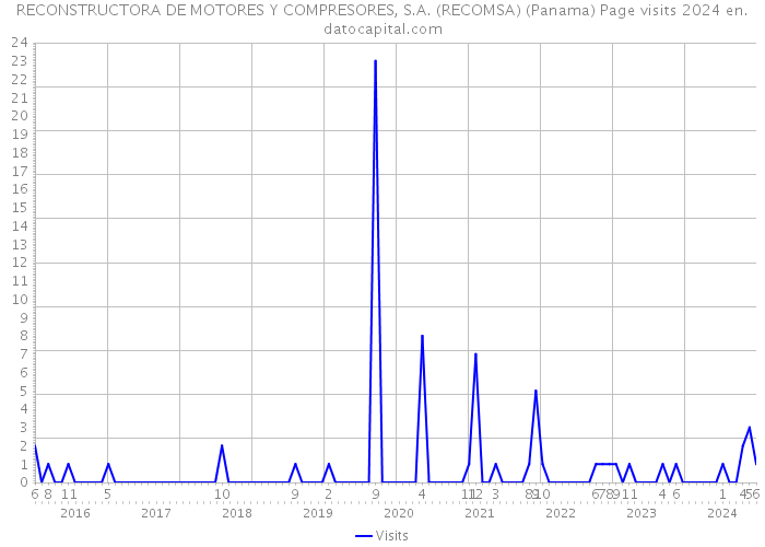 RECONSTRUCTORA DE MOTORES Y COMPRESORES, S.A. (RECOMSA) (Panama) Page visits 2024 