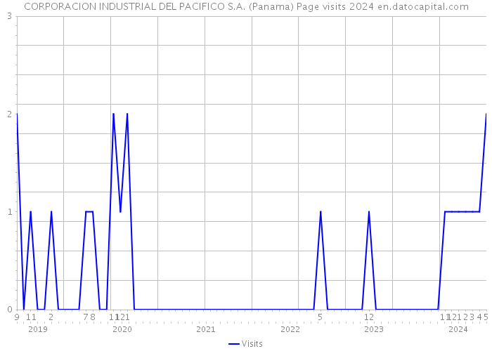 CORPORACION INDUSTRIAL DEL PACIFICO S.A. (Panama) Page visits 2024 