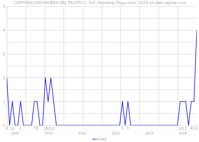 CORPORACION MINERA DEL PACIFICO, S.A. (Panama) Page visits 2024 