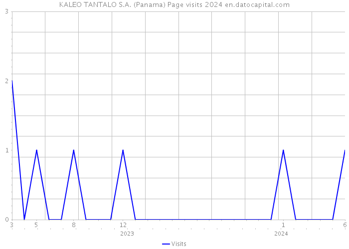 KALEO TANTALO S.A. (Panama) Page visits 2024 
