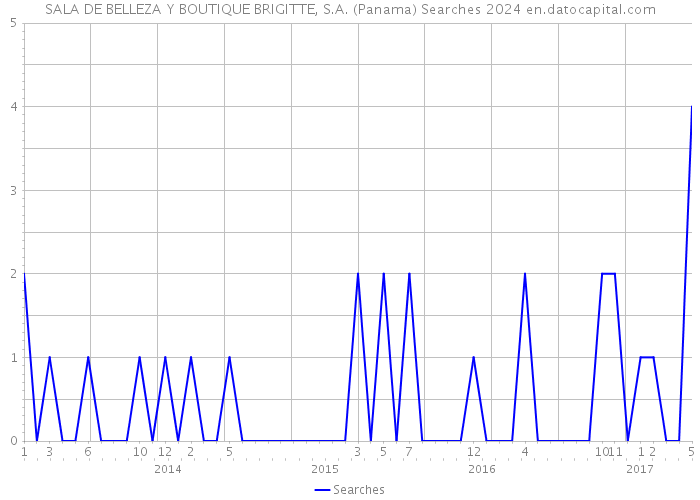 SALA DE BELLEZA Y BOUTIQUE BRIGITTE, S.A. (Panama) Searches 2024 