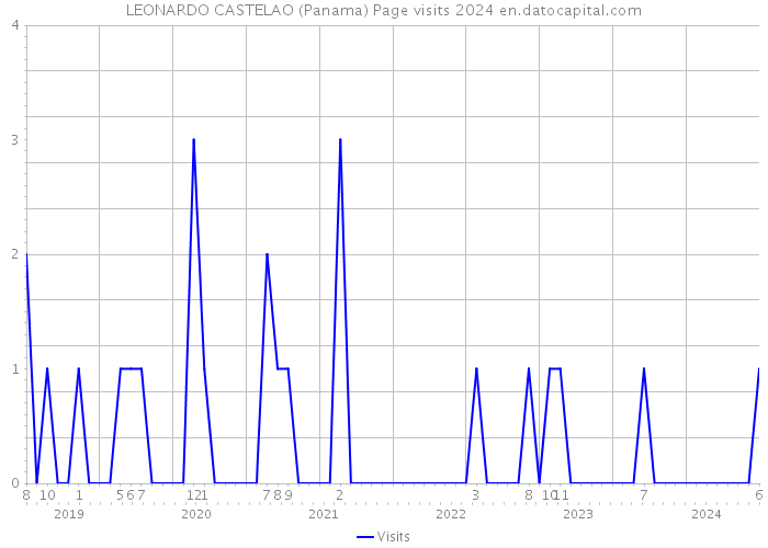 LEONARDO CASTELAO (Panama) Page visits 2024 