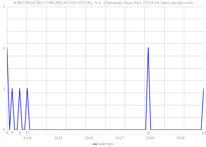 ASESORIAS EN COMUNICACION SOCIAL, S.A. (Panama) Searches 2024 