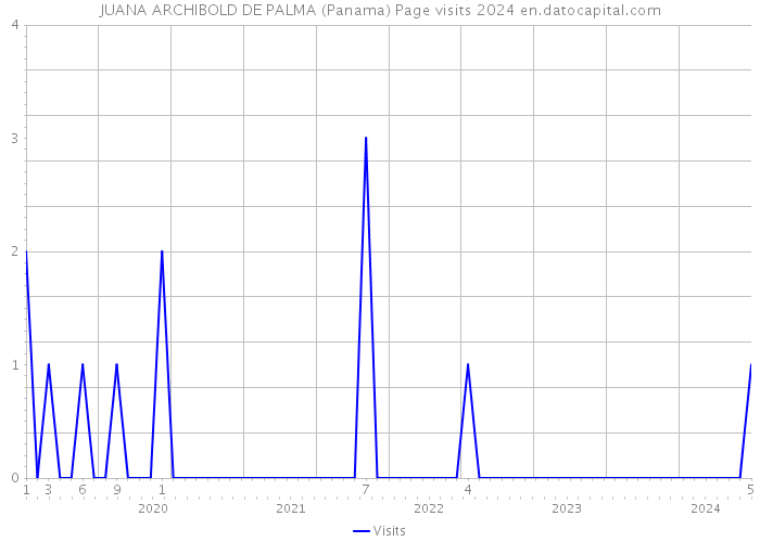 JUANA ARCHIBOLD DE PALMA (Panama) Page visits 2024 