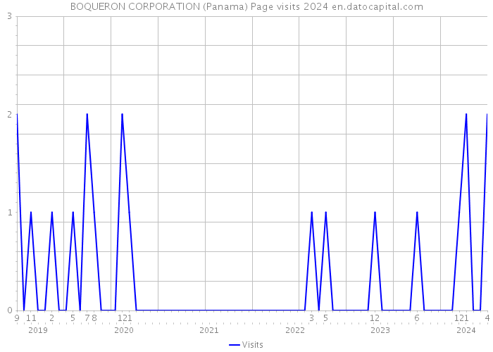 BOQUERON CORPORATION (Panama) Page visits 2024 
