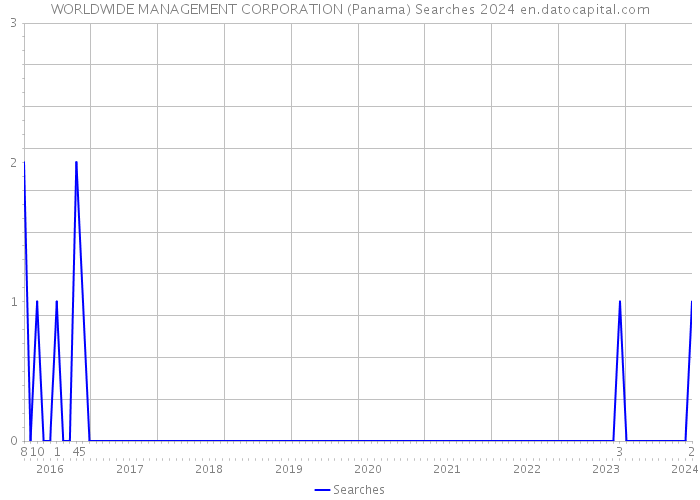 WORLDWIDE MANAGEMENT CORPORATION (Panama) Searches 2024 