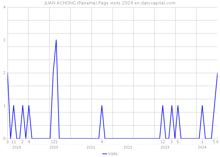 JUAN ACHONG (Panama) Page visits 2024 