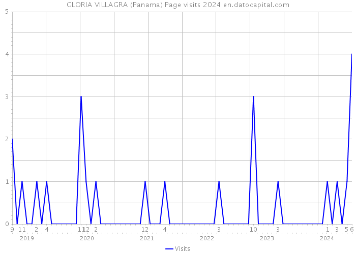 GLORIA VILLAGRA (Panama) Page visits 2024 
