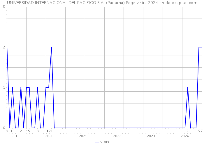 UNIVERSIDAD INTERNACIONAL DEL PACIFICO S.A. (Panama) Page visits 2024 