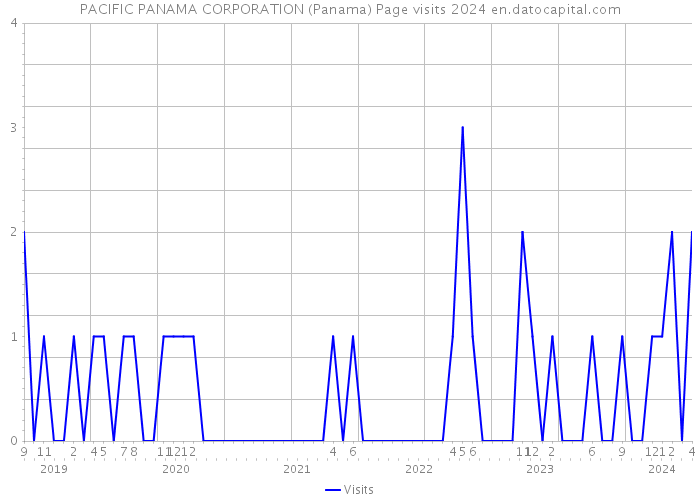 PACIFIC PANAMA CORPORATION (Panama) Page visits 2024 