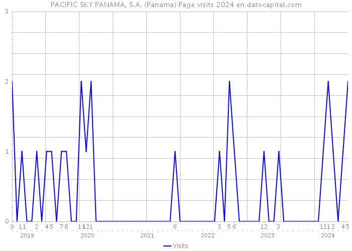 PACIFIC SKY PANAMA, S.A. (Panama) Page visits 2024 