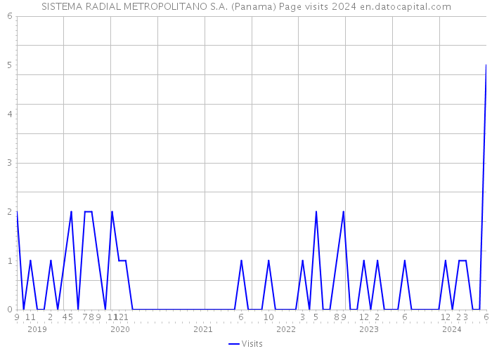 SISTEMA RADIAL METROPOLITANO S.A. (Panama) Page visits 2024 