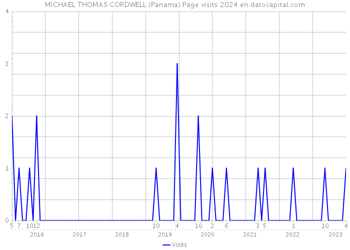 MICHAEL THOMAS CORDWELL (Panama) Page visits 2024 