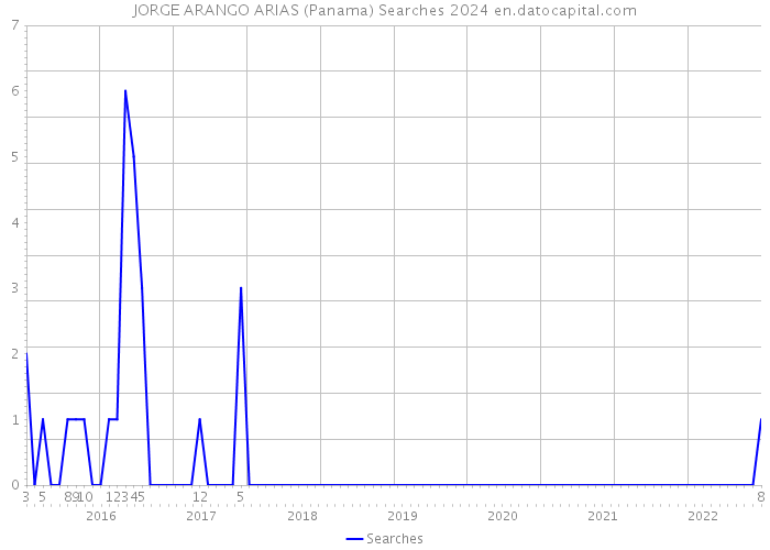 JORGE ARANGO ARIAS (Panama) Searches 2024 